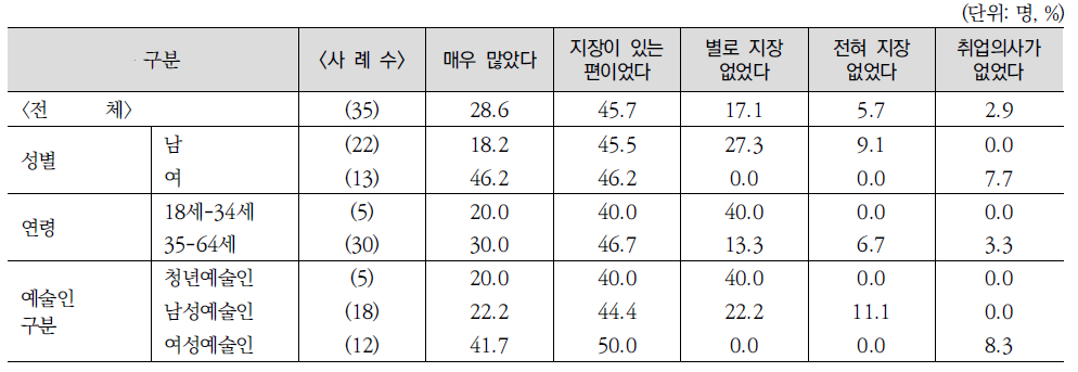 미취학자녀의 양육에 따른 취업(직장생활)의 어려움