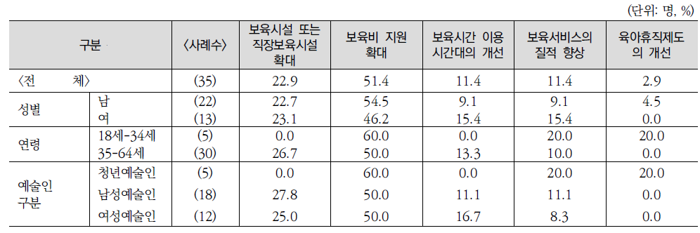 미취학자녀 양육을 위한 정부 지원