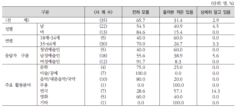 공연예술인 시간제보육지원 프로그램 인지도