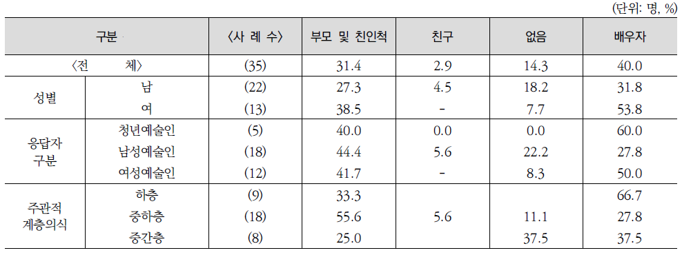 미취학 자녀의 보육양육 관련 의논 대상․