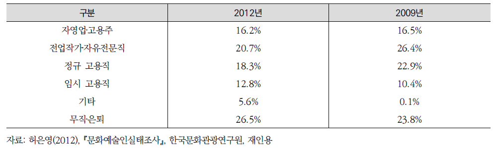 문화예술인 취업상태