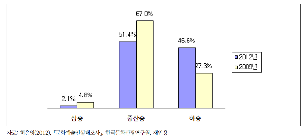 문화예술인 생활수준 인식