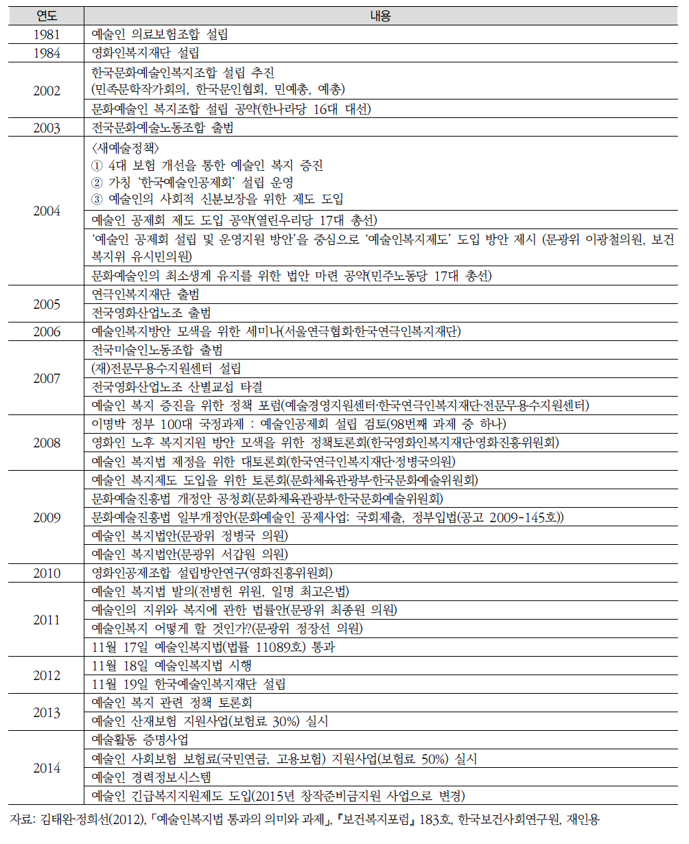 예술인 복지관련 논의