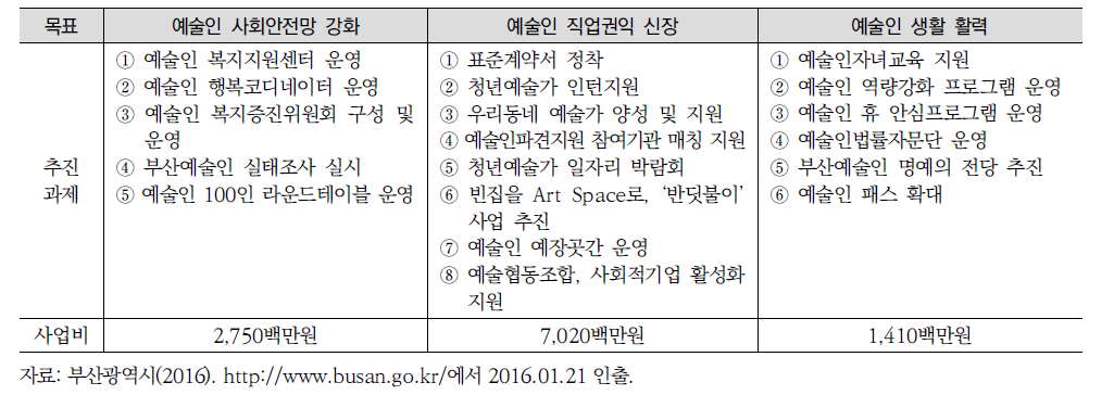 2020 부산 예술인복지 증진계획