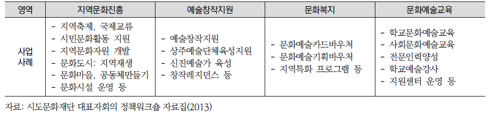 지역문화재단의 사업 현황