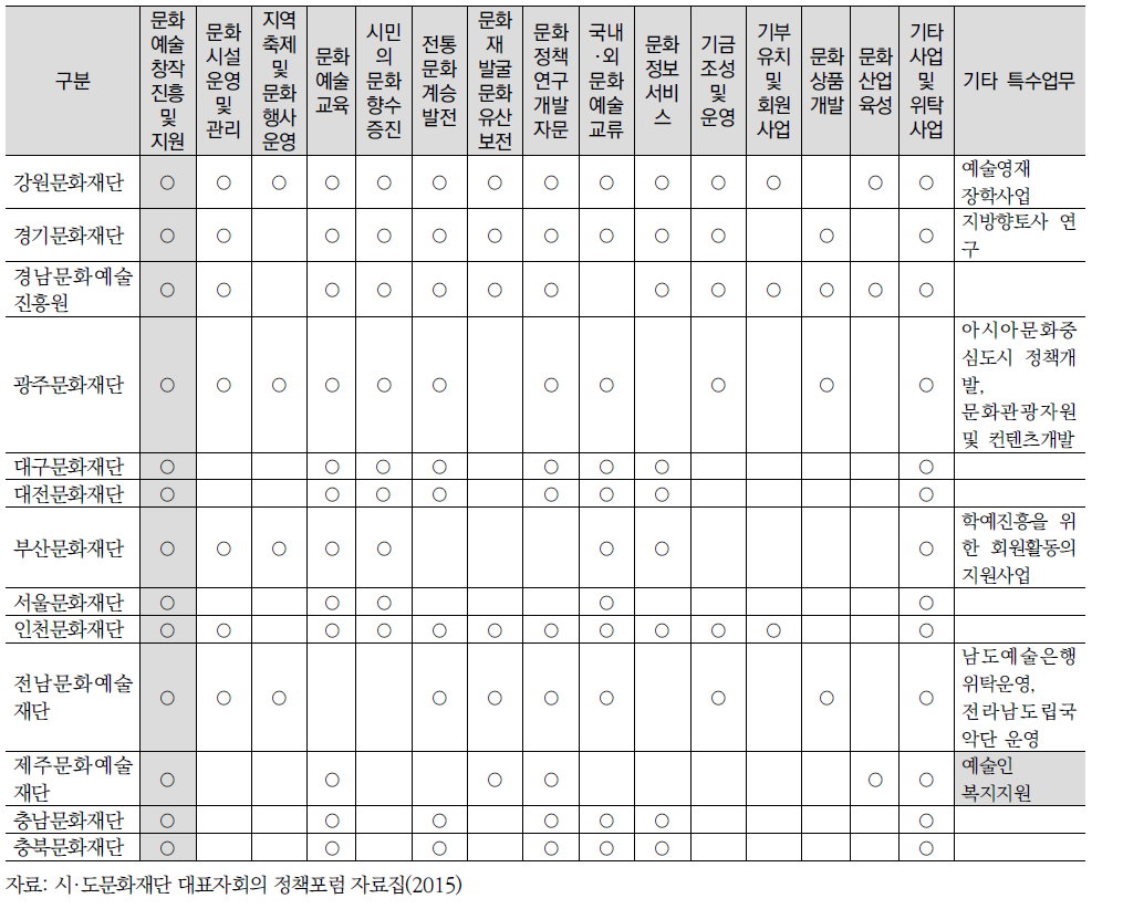 시도문화재단 정관에 명시된 고유목적 사업 영역