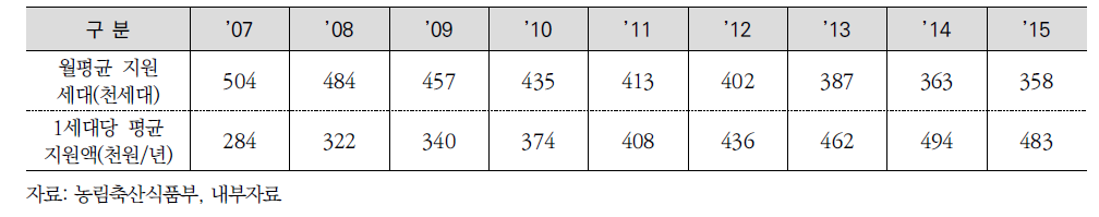 건강보험료 지원규모