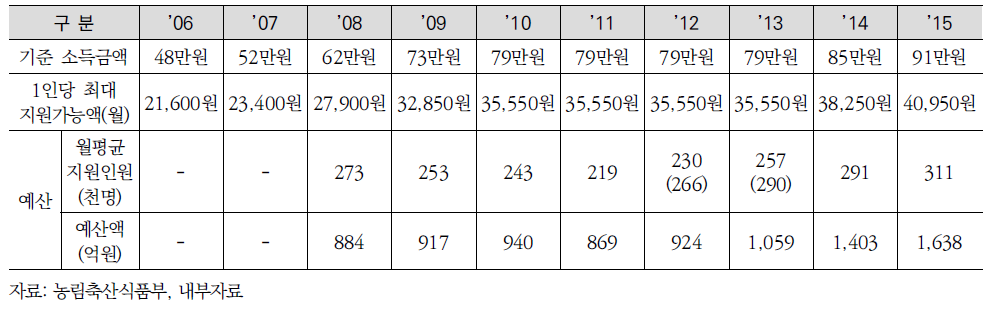 농업인 연금보험료 지원규모