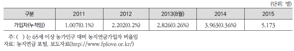 농지연금 가입자