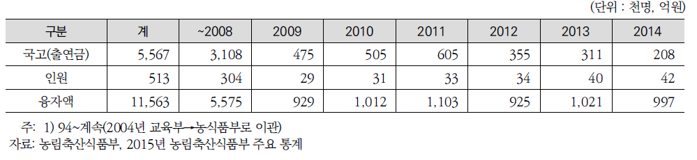 농촌출신 대학생 학자금 지원 현황