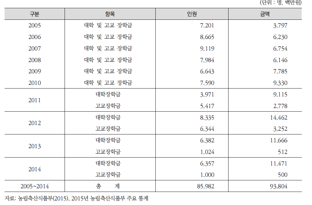 농업인 자녀 및 농업후계인력 장학금 지원 현황