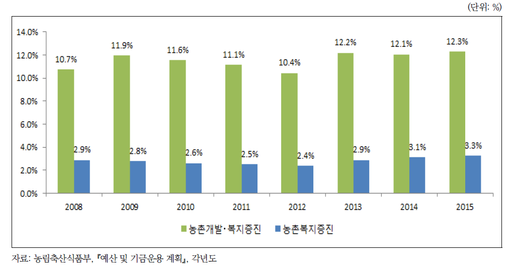 농식품부 전체 예산 대비 농촌개발‧복지증진 및 농업인 복지 예산 및 기금 비중