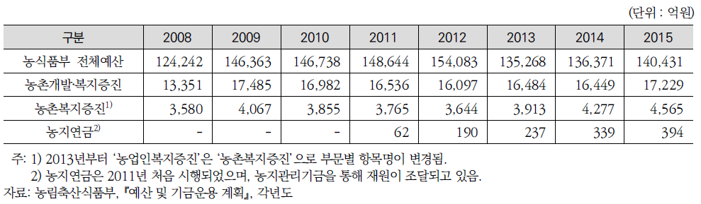 농식품부 예산 및 복지분야 예산 및 기금 추이