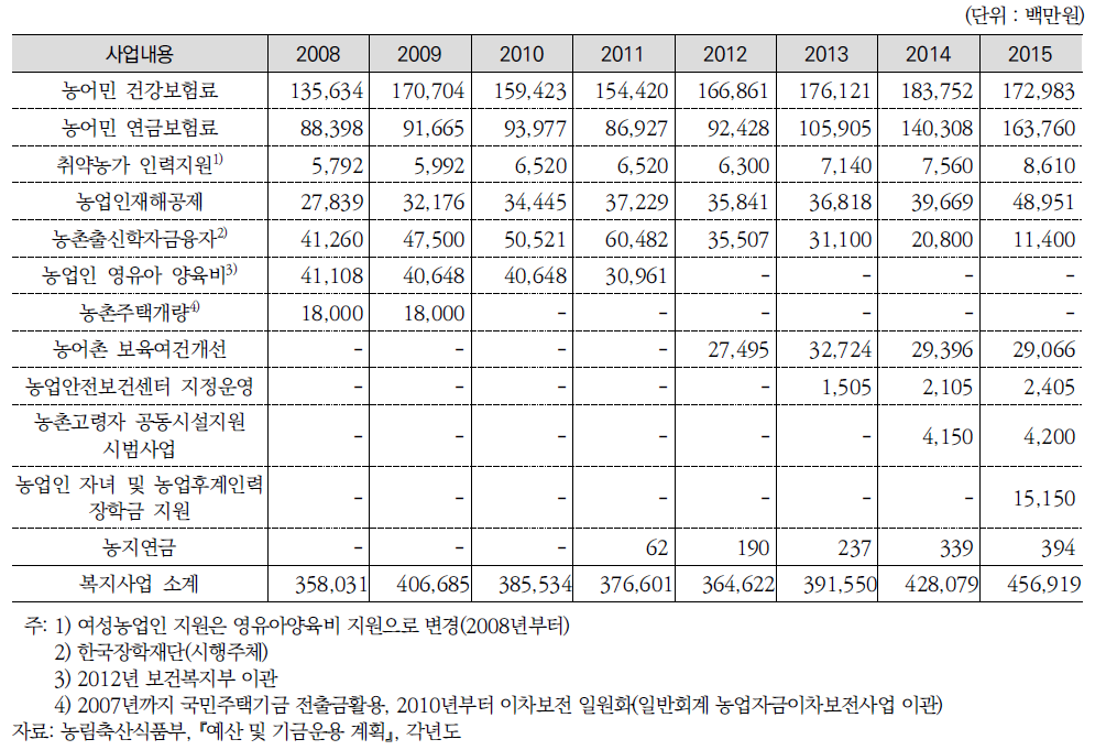 농식품부 복지 사업내용 예산 및 기금 추이