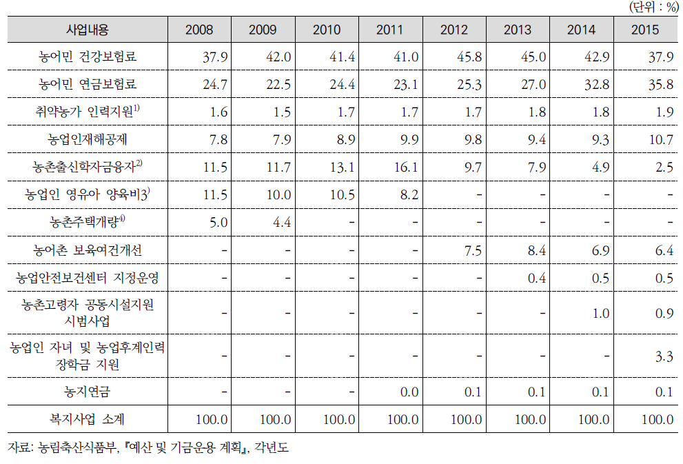 농식품부 복지사업별 비중