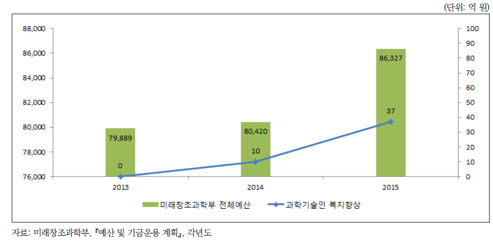 미래창조과학부 전체 예산 대비 과학기술인 복지 예산