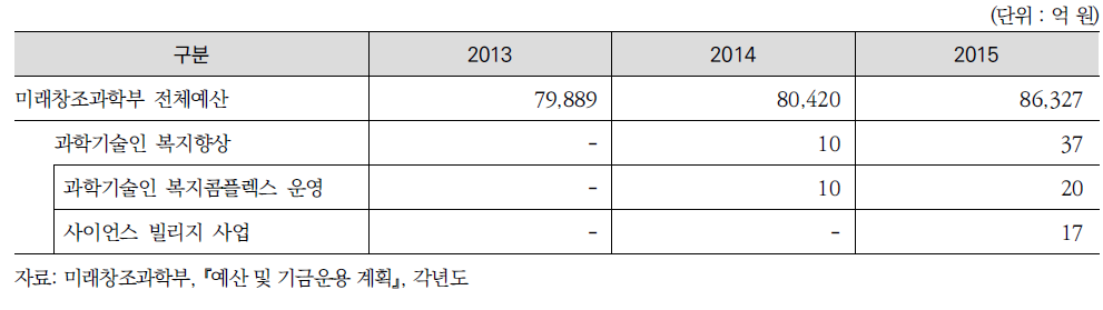 미래창조과학부 예산 및 복지분야 예산 추이