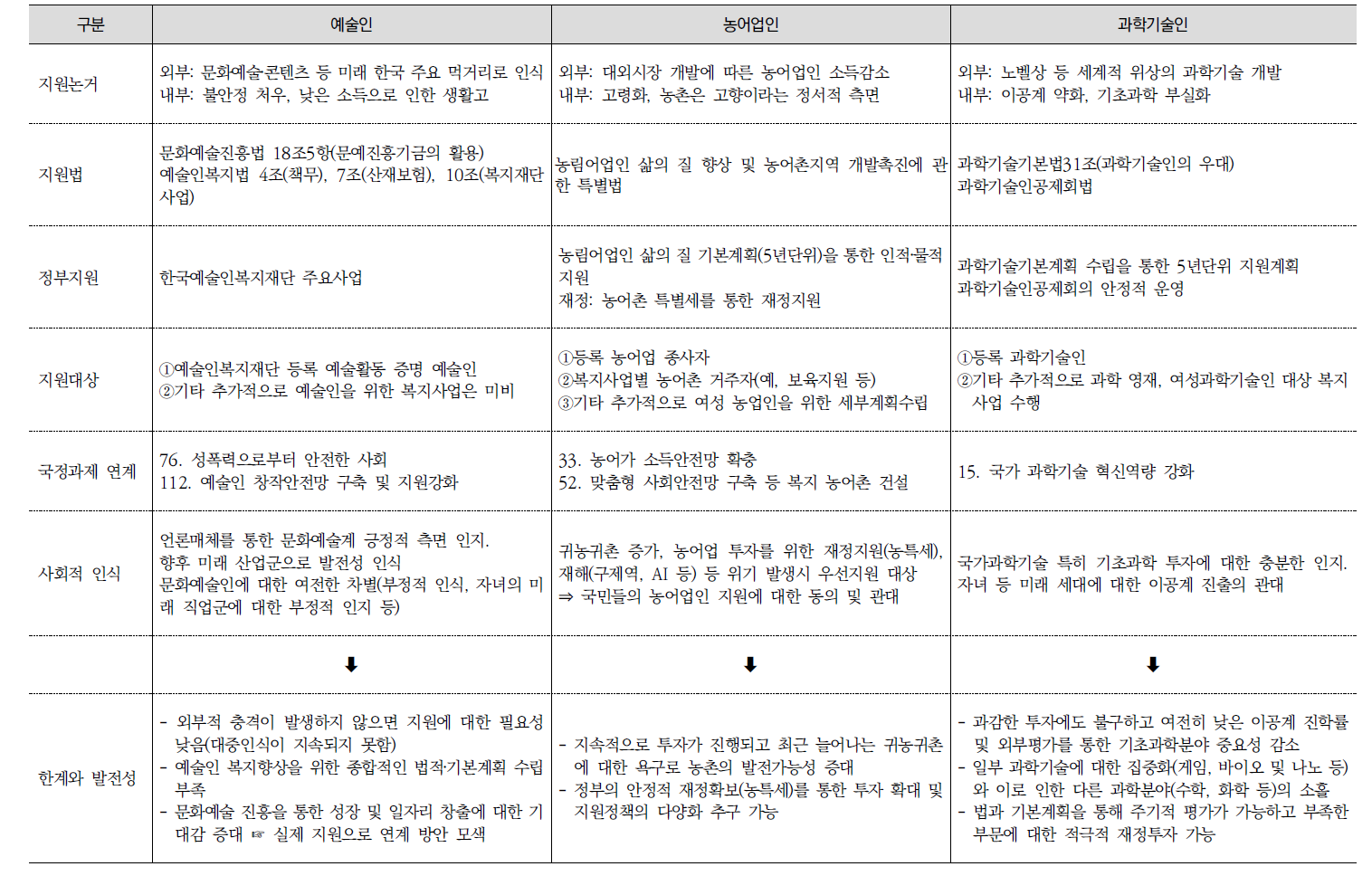 예술인 및 기타 직업군 비교