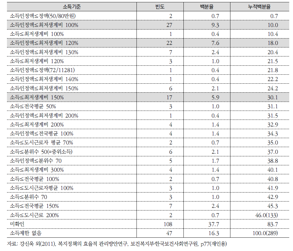 선정기준선 수준별 사업분포