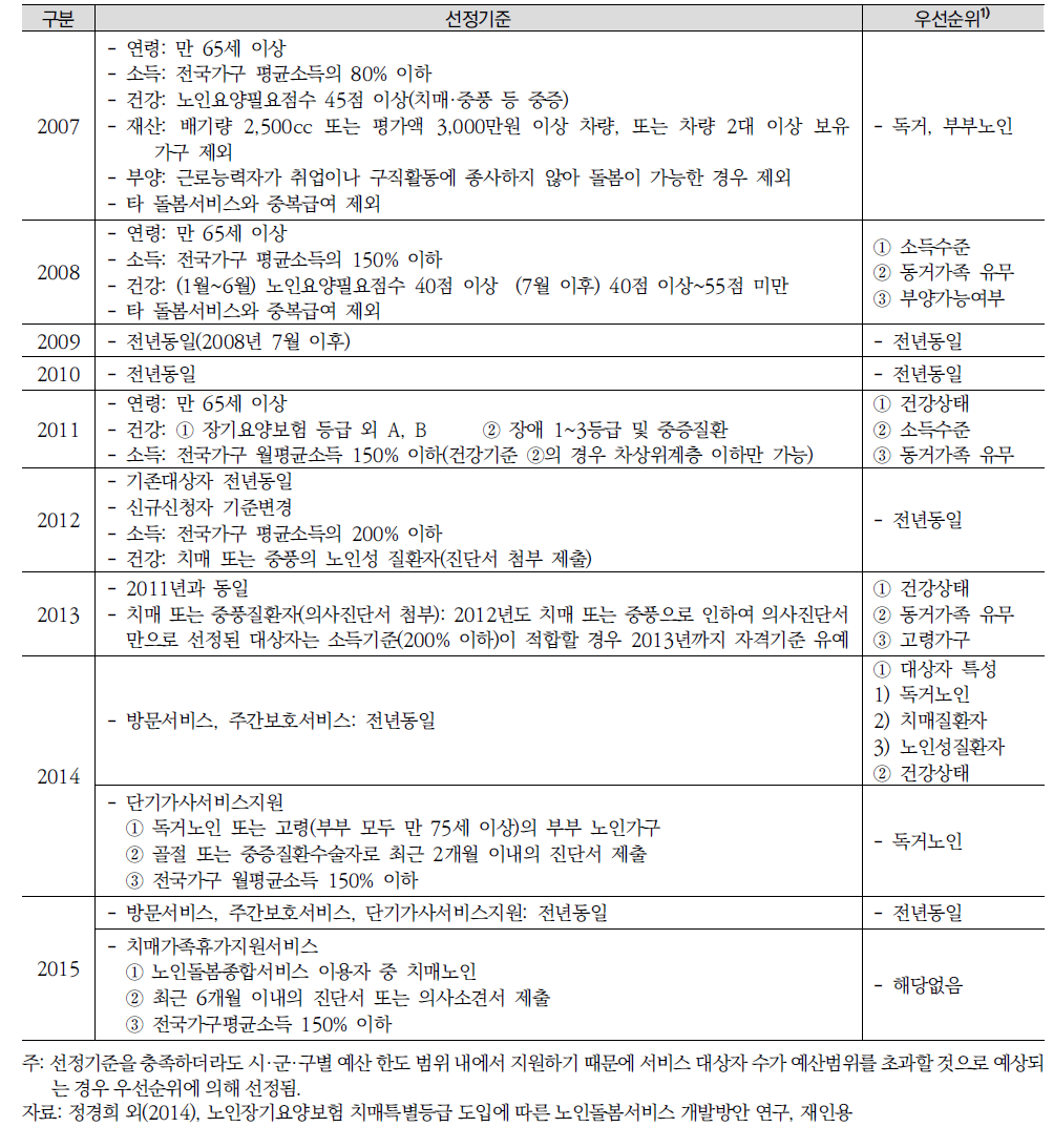 노인돌봄종합서비스의 선정기준의 변화