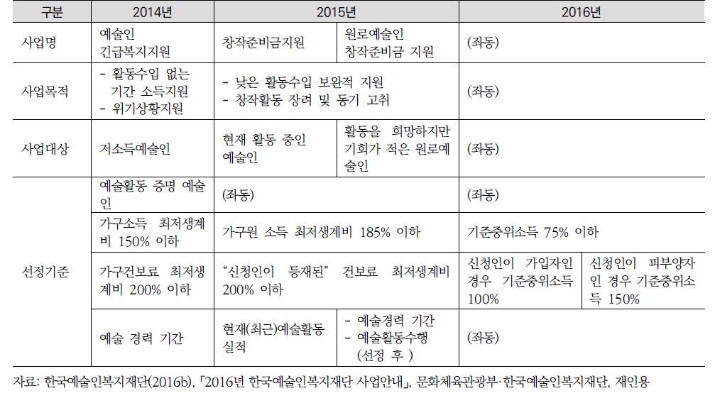 창작준비금지원사업의 선정기준 변화