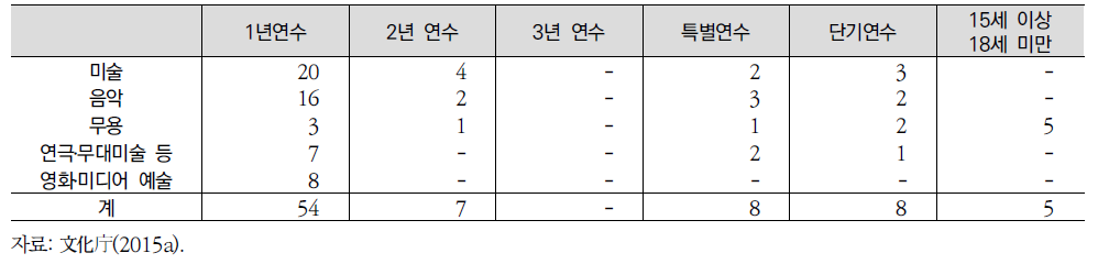 2015년도 신진예술가 해외연구제도 연수원 채택상황(분야별 내역)