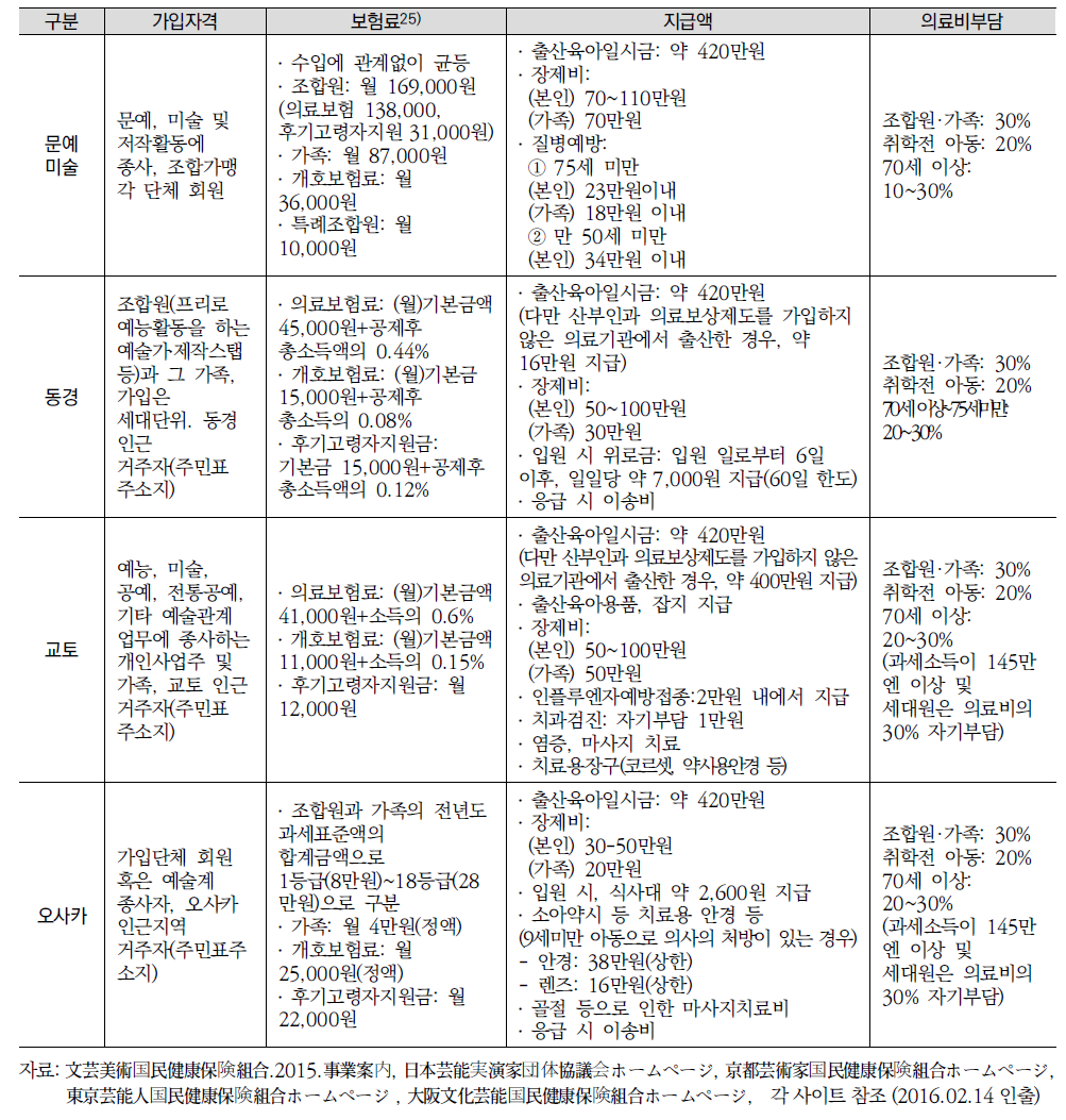 각 조합의 사업안내