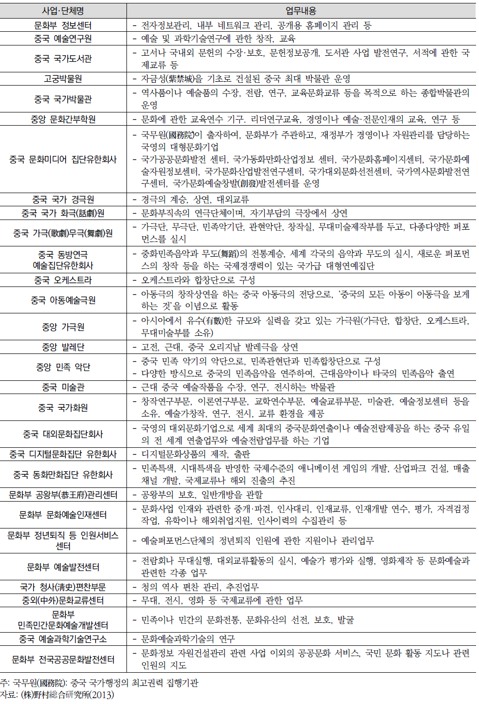 중국 문화부 직할조직의 업무내용