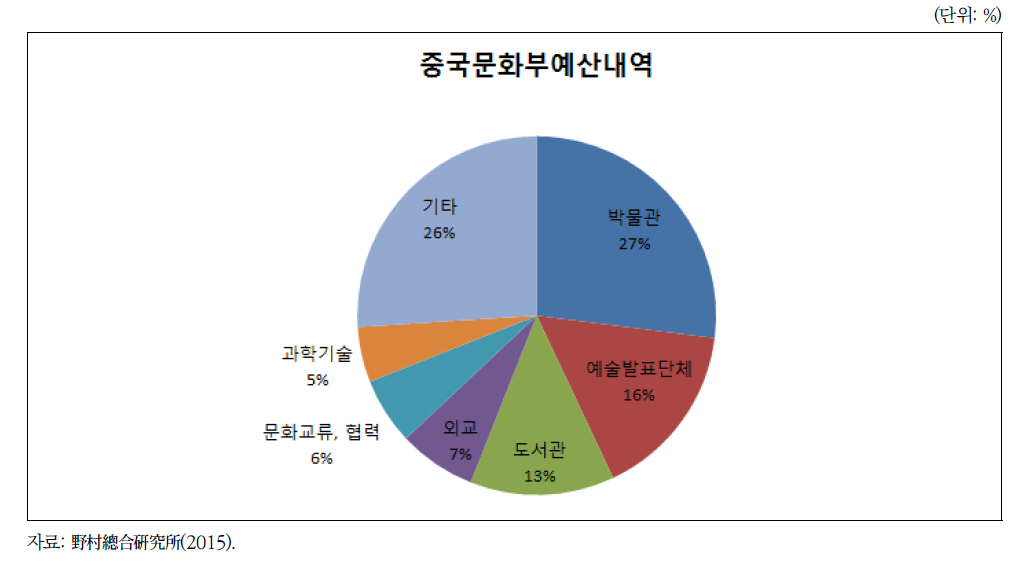 문화부 예산 내역