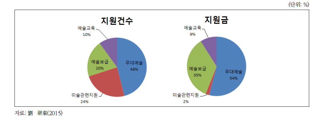 국가예술기금 지원건수 및 지원금