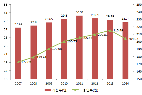 중국의 문화기관 및 고용인 현황