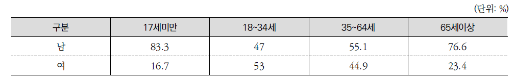 모집단의 연령별 남녀 분포