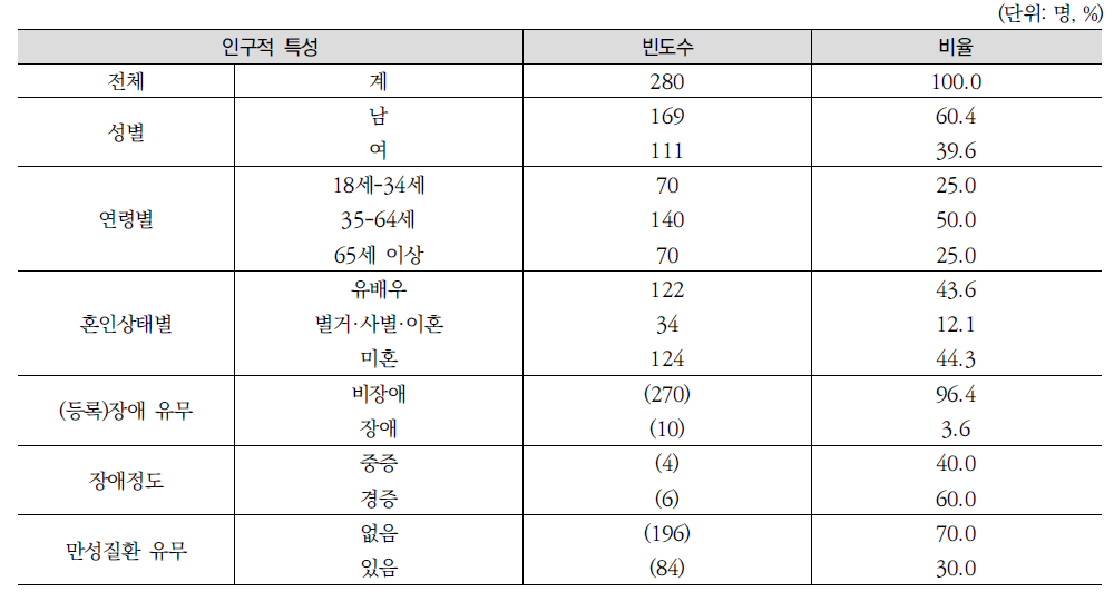 조사대상자 인구적 특성