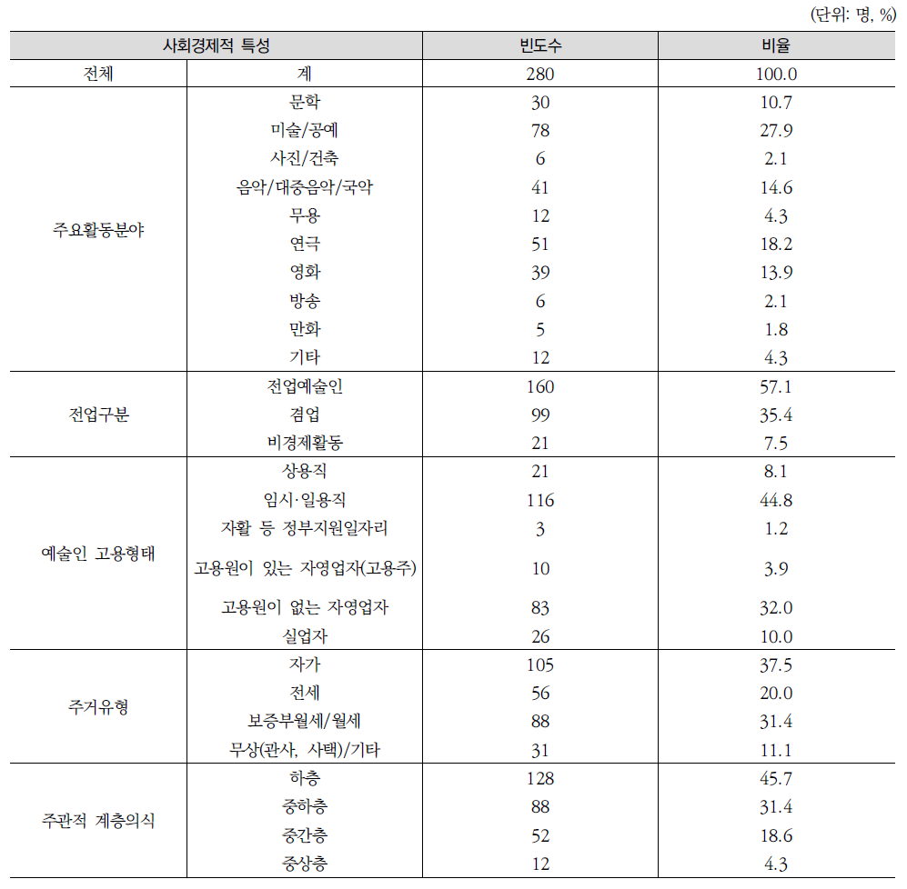 조사대상자 사회경제적 특성