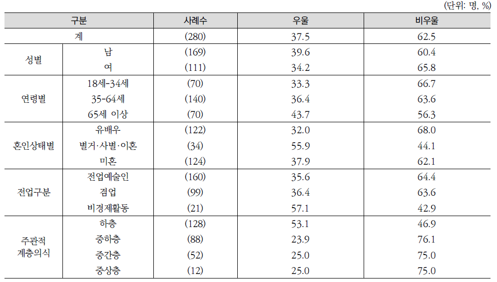 예술인 정신건강 관련 분석(우울관련)