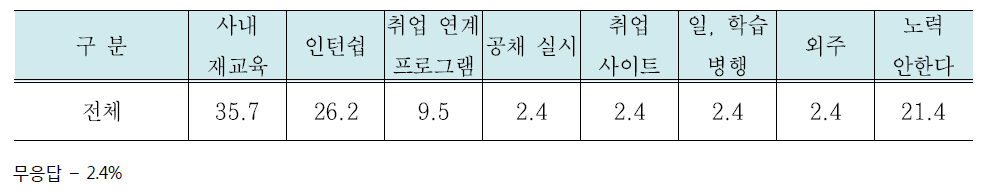 기업체의 불일치 해소를 위한 노력