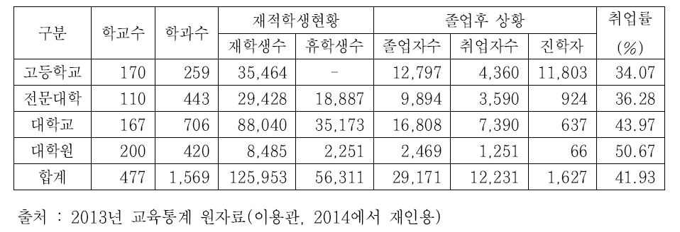 콘텐츠 관련 교육기관 현황(2013년)