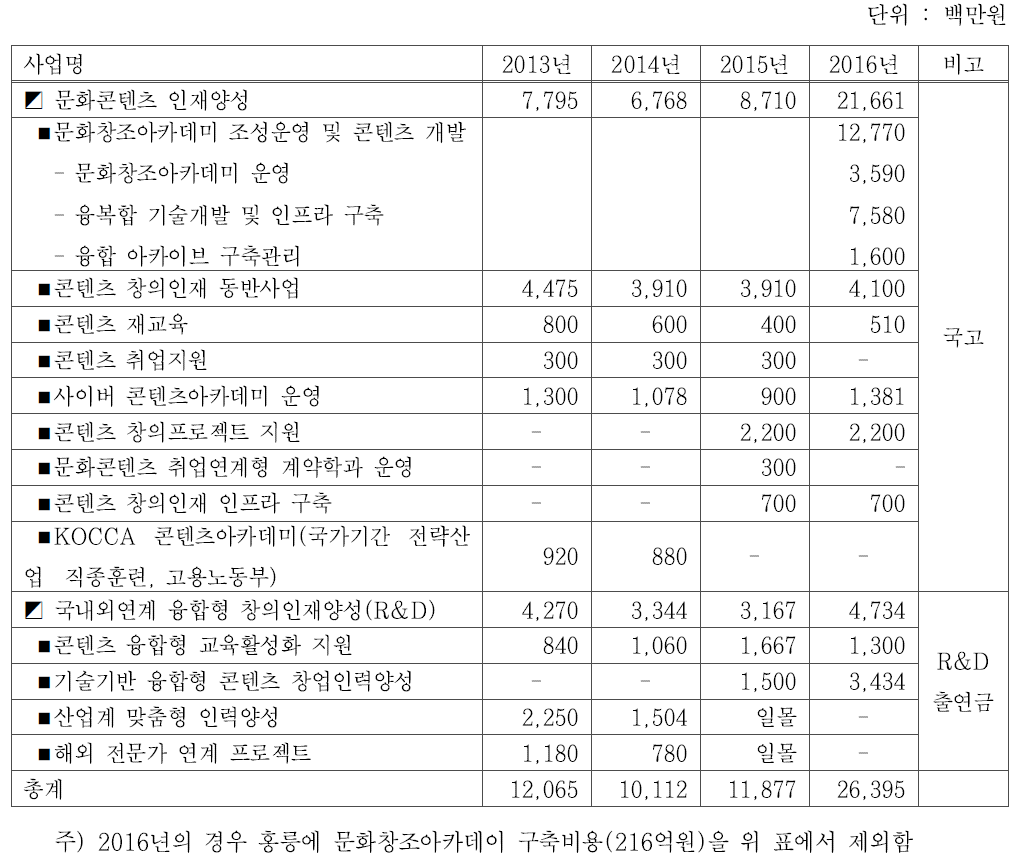 한국콘텐츠진흥원의 인력양성사업과 예산