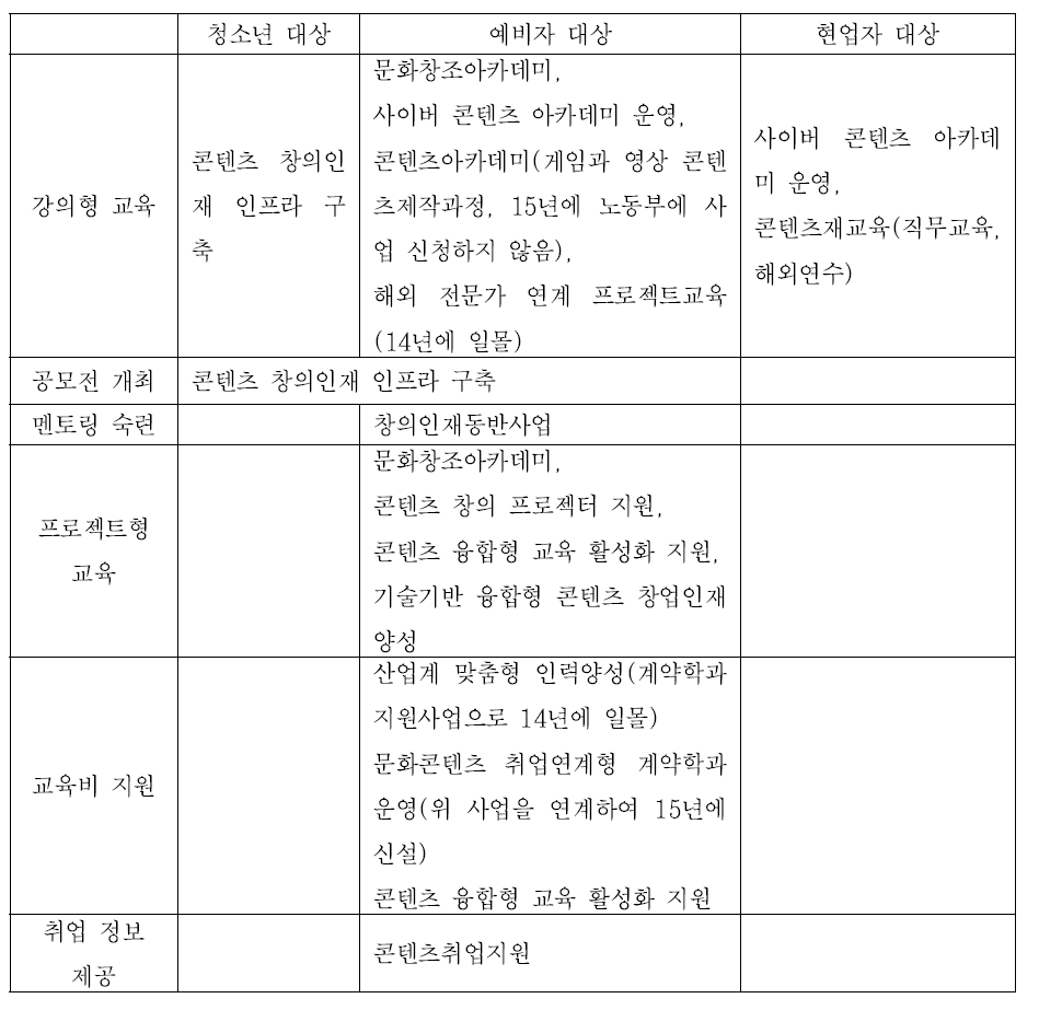 한국콘텐츠진흥원의 인력양성 사업의 분류