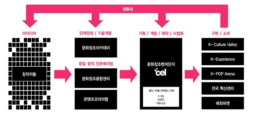 문화창조융합벨트 개념도