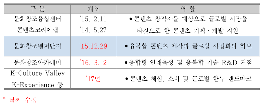 문화창조융합벨트의 구성과 역할