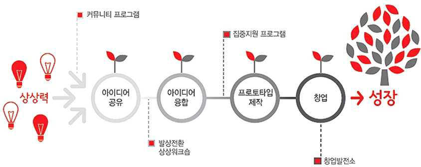 CKL의 목적 개념도 : 상상력이 창작으로, 창작이 창업으로 이어지는 공간