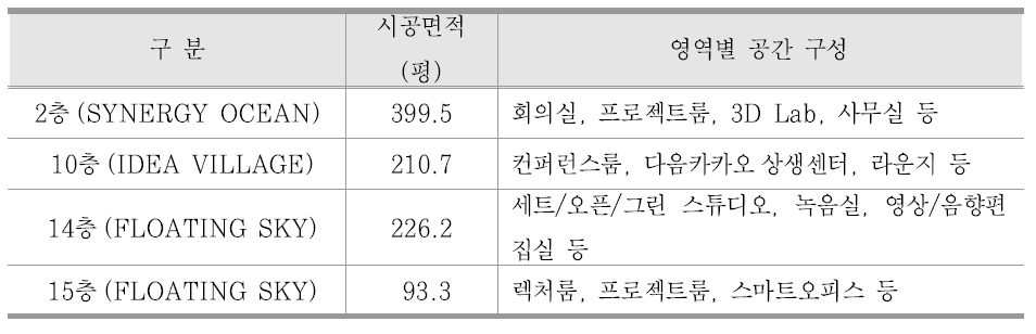 서울 CKL의 공간 구성