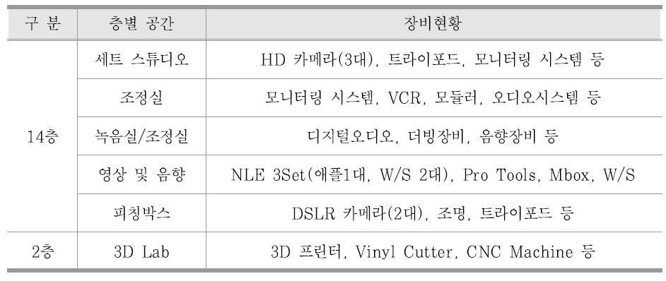 서울 CKL의 보유 장비