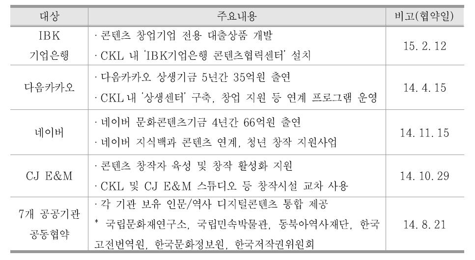 CKL의 네트워킹 주요 실적