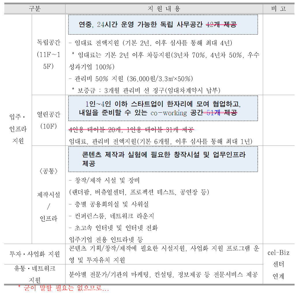 문화산업벤처 단지의 지원 내용