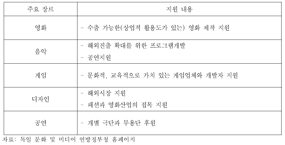 문화 및 장초경제 이니셔티브 주요 장르 및 지원내용