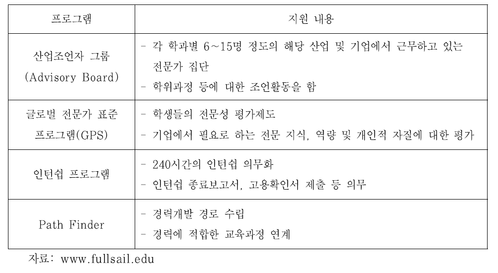 Full Sail University의 차별적인 프로그램