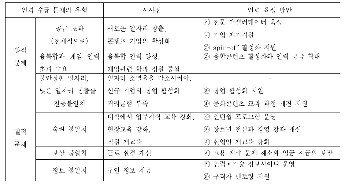 콘텐츠산업 인력 수급의 문제 유형별로 시사점 도출과 인력 육성 방안