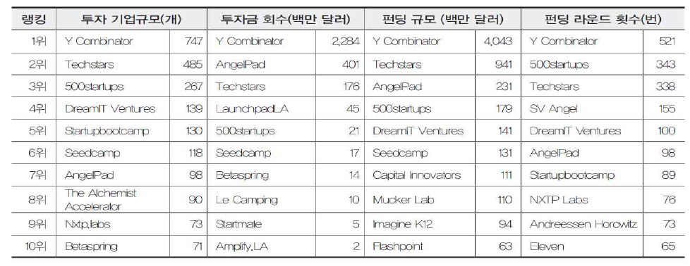 해외 주요 액셀러레이터 현황